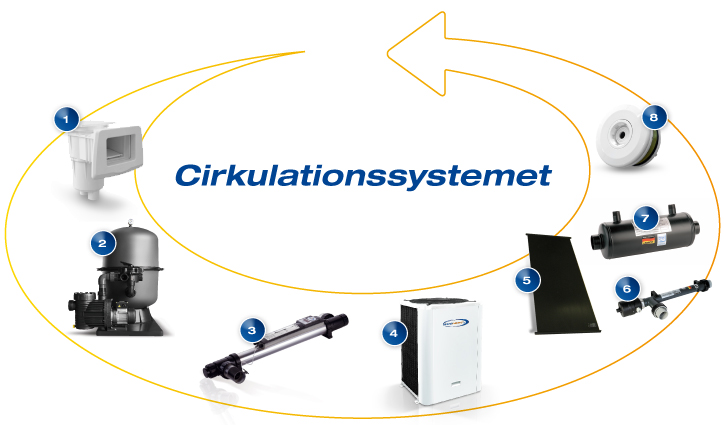 Poolens cirkulationssystem